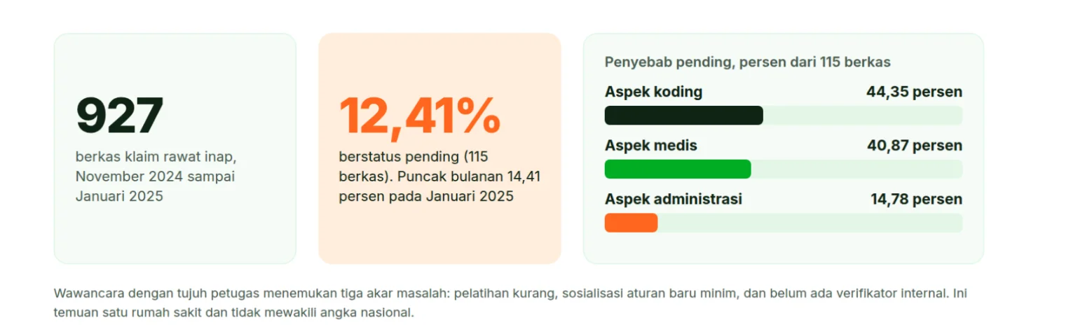 Gambar 4 - RS Dharma Kerti Tabanan, koding dan medis mendominasi