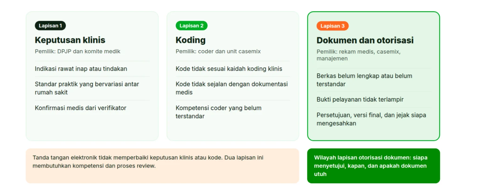 Gambar 5 - Tiga lapisan penyebab pending, tiga pemilik berbeda