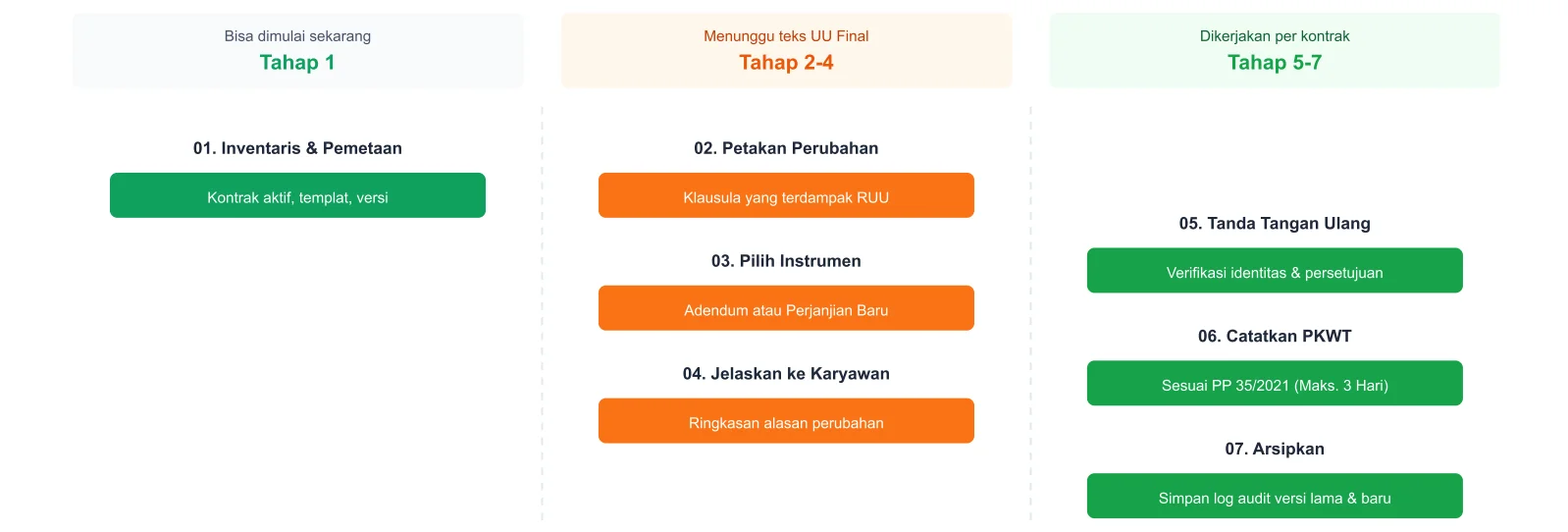 Gambar 5 - Workflow 7 Tahap Pembaruan Kontrak Berdasarkan Siklus UU