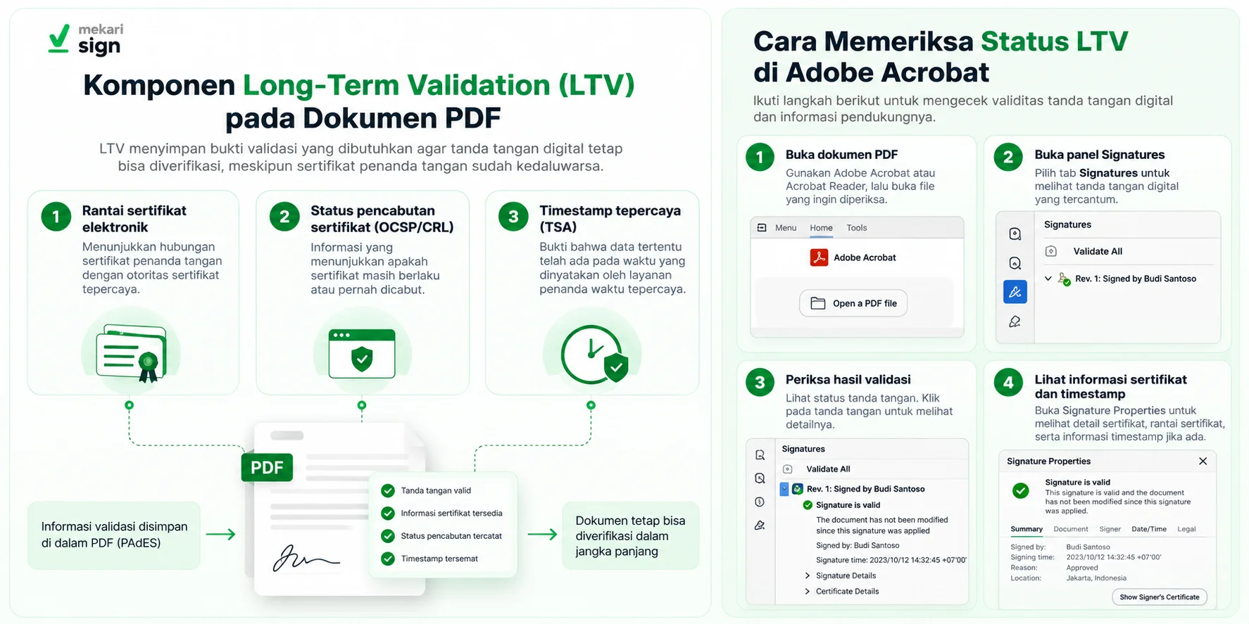 Infografis Long-Term Validation (LTV) yang menjelaskan tiga komponen utama validasi tanda tangan digital pada PDF, yaitu rantai sertifikat elektronik, status pencabutan sertifikat melalui OCSP/CRL, dan timestamp tepercaya, serta langkah memeriksa validitas tanda tangan digital di Adobe Acrobat melalui panel Signatures, Signature Properties, informasi sertifikat, dan timestamp.