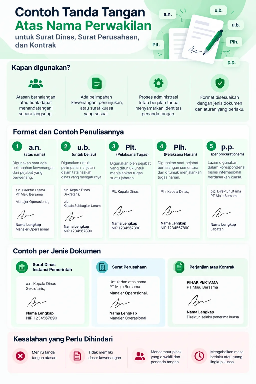 Infografis contoh tanda tangan atas nama perwakilan yang menjelaskan format a.n., u.b., Plt., Plh., dan p.p., contoh untuk surat dinas, surat perusahaan, dan kontrak, serta kesalahan yang perlu dihindari.
