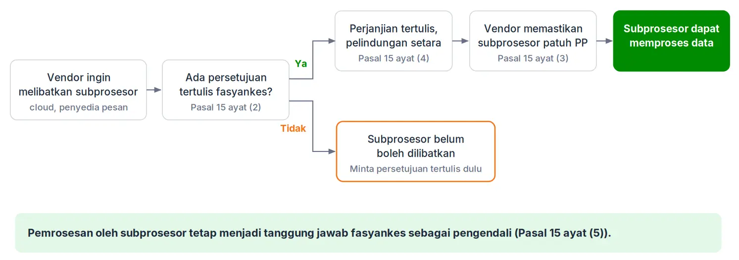 Gambar 2 - Subprosesor Baru Wajib Disetujui Tertulis oleh Fasyankes